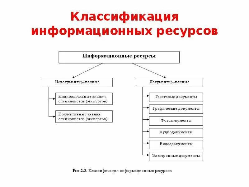 К формам информационных ресурсов относятся: найдено 87 изображений