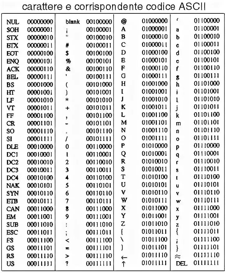 Перевести символы в код. ASCII таблица в двоичной системе. Кодировочная таблица ASCII русский алфавит. Таблица кодов ASCII русские символы. Кодировка ASCII двоичный код.