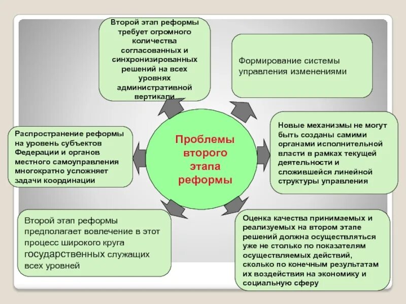 Второй этап экономических реформ задачи. Второй этап преобразований. Второй этап экономикой реформы рисунок. Типы и уровни реформ. Этапы экономические реформы результаты