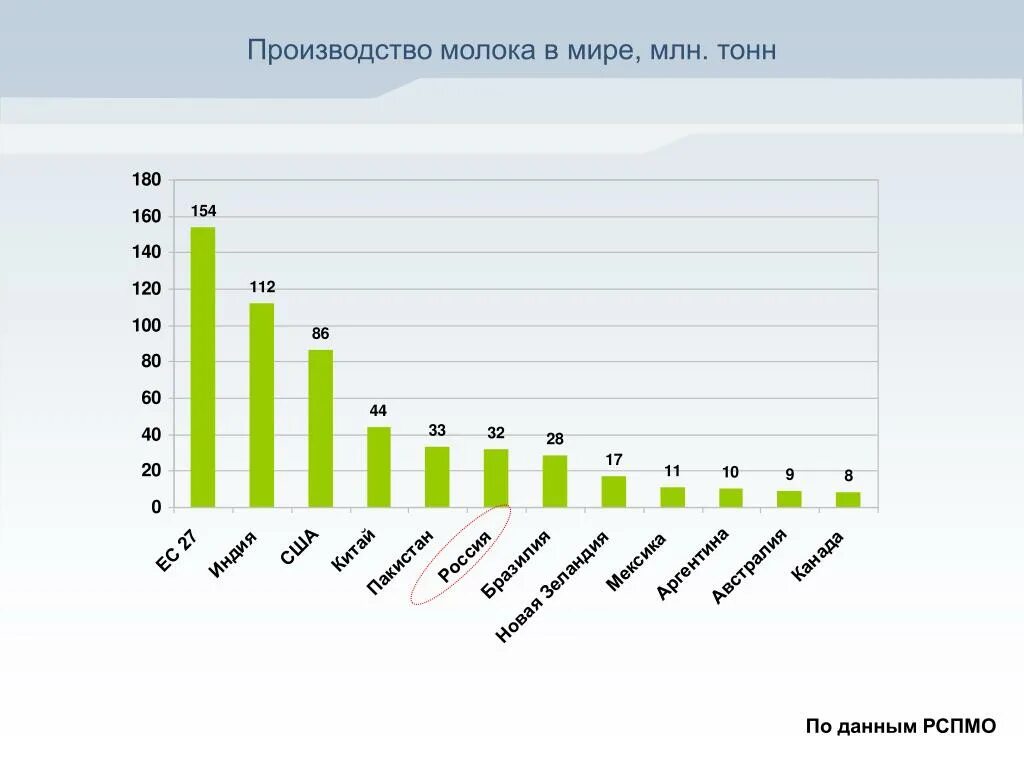 Уроки французского сколько стоило молоко. Лидеры по производству молока в мире. Крупнейшие производители молока. Крупнейшие производители молока в России.