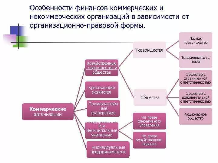 Финансы предприятия особенности. Особенности коммерческих организаций. Особенности некоммерческих организаций. Особенности коммерческмх орг. Особенности коммерческих предприятий.