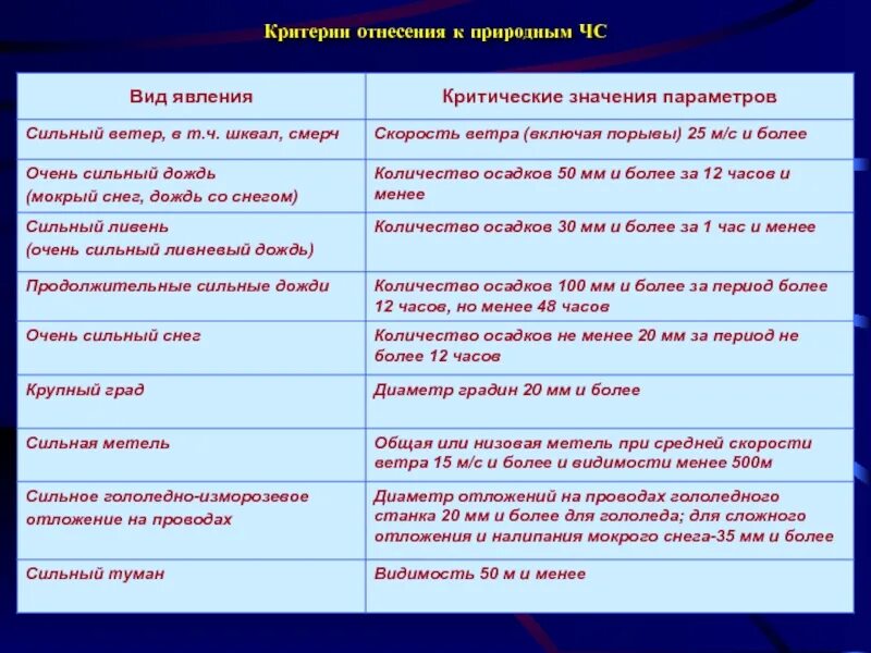 Природную среду критерии отнесения опасных. Критерии информации о чс, виды. критерии природных чс. критерии информации о чс природного характера. критерии отнесения ситуации к чс.