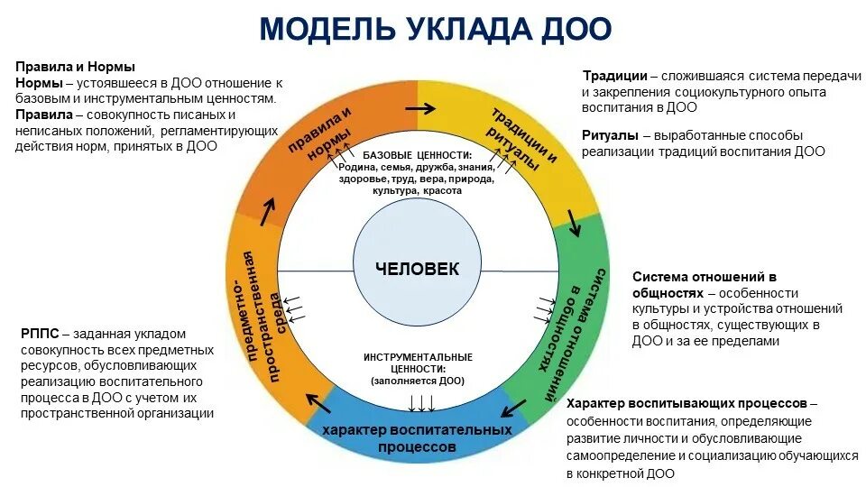 Модель уклада ДОУ для программы воспитания. Уклад ДОУ В программе воспитания. Уклад дошкольной образовательной организации. Уклад общеобразовательной организации это.