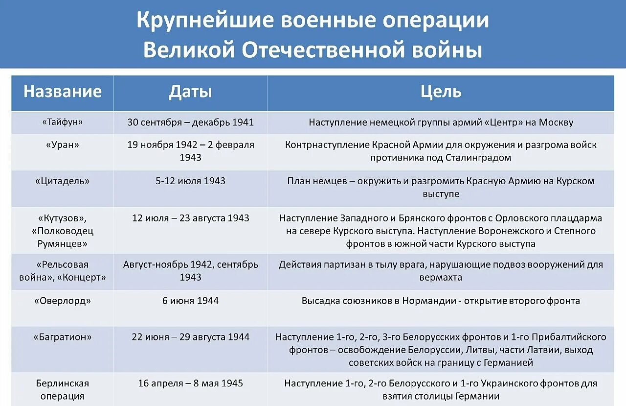 Оне дата. Крупнейшие военные операции Великой Отечественной войны кратко. Крупнейшие военные операции Великой Отечественной войны таблица. Военные операции 2 мировой войны. Крупнейшие операции Великой Отечественной войны таблица.