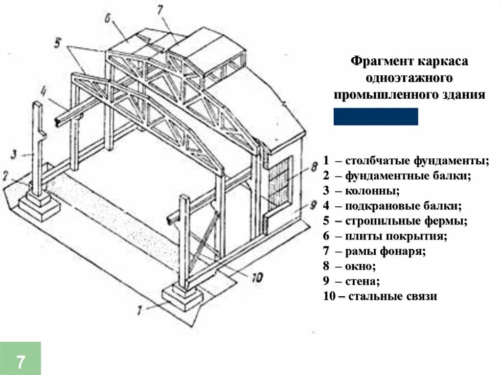 Основные конструктивные элементы одноэтажного промздания. Конструктивные схемы одноэтажных производственных зданий. Жб каркас одноэтажного здания. Конструктивные элементы одноэтажного производственного здания. Изменение схем конструкций