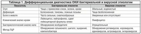Вирус или инфекция как определить