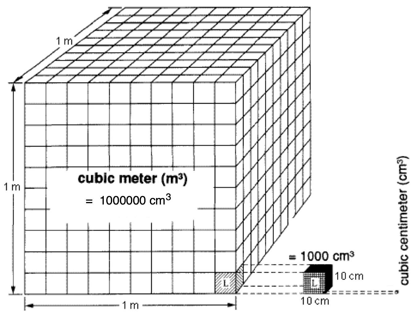 1000 10 в кубе. Сколько куб м в 1 литре воды. Сколько литров в 1 куб метре воды. 1 Куб метр воды это литров. Сколько воды в 1 куб м.