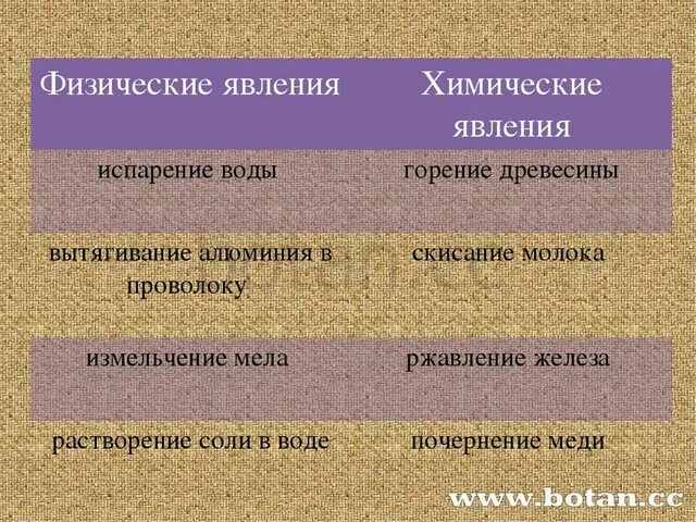 Какие химические явления. Химические явления примеры. Физические и химические явления. Виды химических явлений. Химические реакции и физические явления.