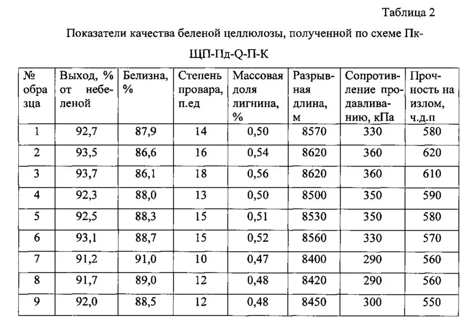 Плотность макулатуры. Технические характеристики целлюлозы. плотность целлюлозы. сульфатной беленой целлюлозы. схемы отбелки сульфатной целлюлозы:.