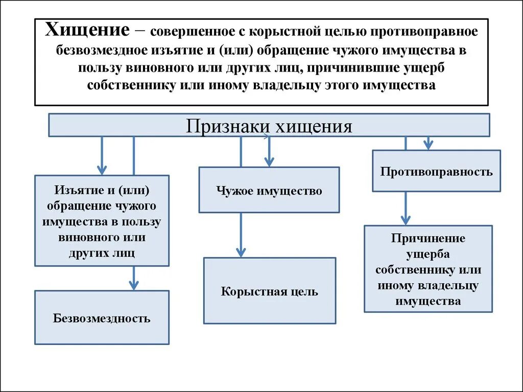 Понятие и признаки хищения. Понятие признаки и формы хищения. Понятие и основные признаки хищения чужого имущества. Вверенное имущество ук