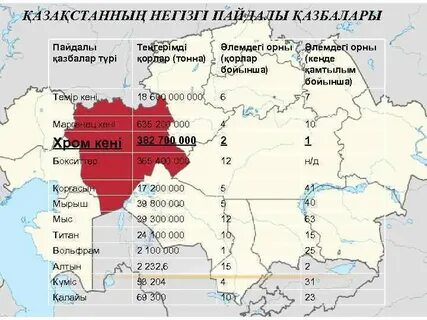 Қазақстанның пайдалы қазбалары