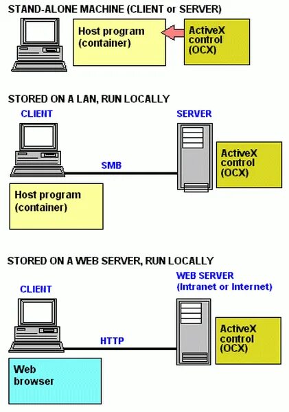 Activex control. Клиент серверная архитектура. клиент и сервер activex. клиент-серверная архитектура диаграмма. microsoft activex.