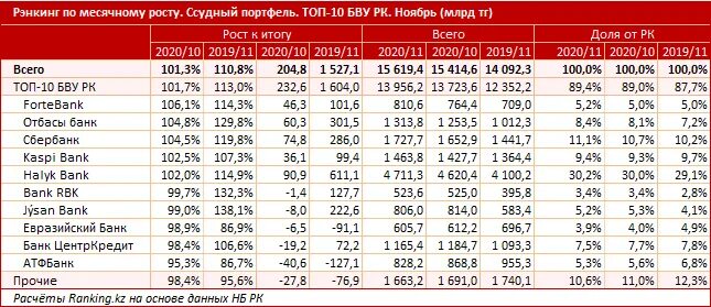 Курс валют банки казахстана. Банки второго уровня в РК. Отбасы банк Казахстана. Ссудный портфель. Казахстанские банки рубли.