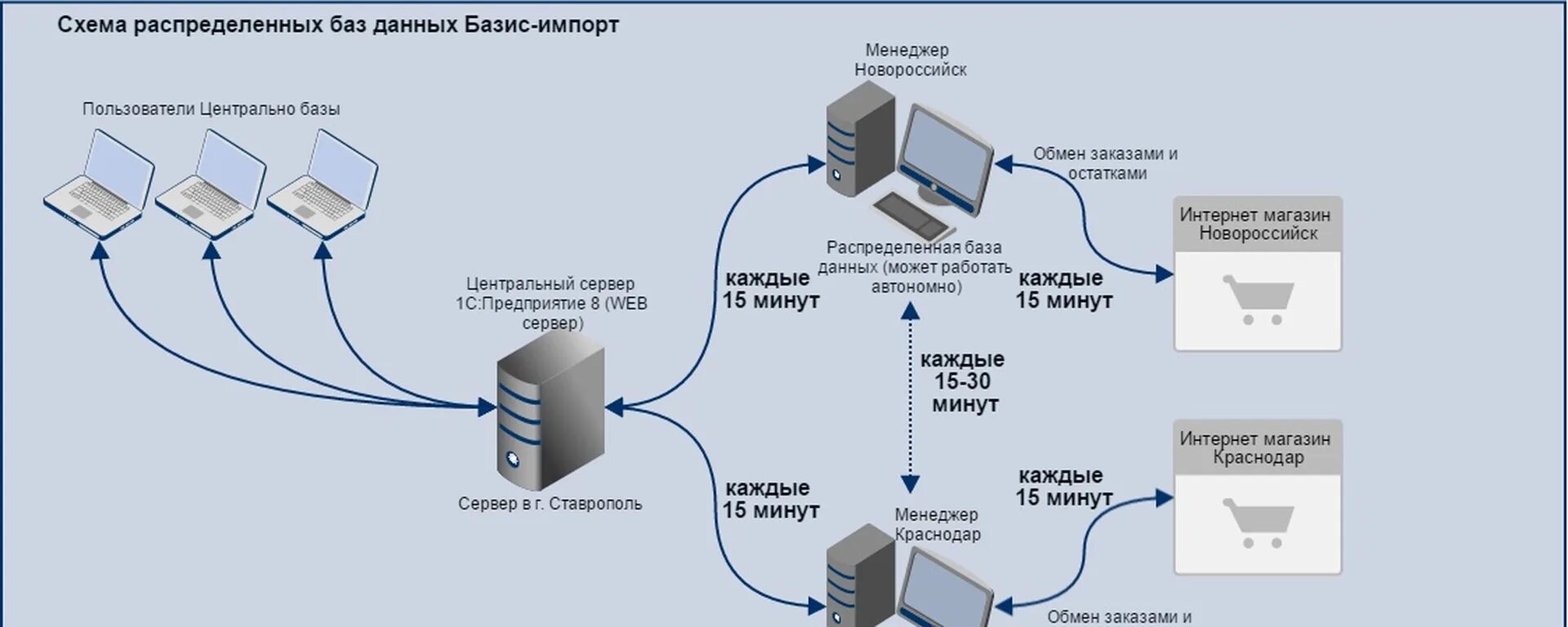 БД 2 схема его подключения. Распределённая система БД. Распределенная БД схема. Структурная схема системы базы данных. Модули веб сервера