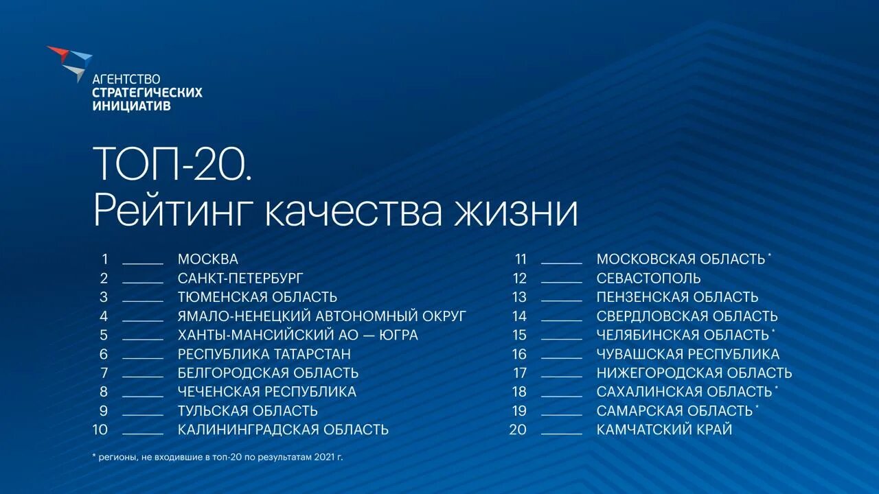 Россия заняла по уровню жизни. Рейтинг качества жизни. Рейтинг регионов по качеству жизни 2022. Рейтинг качества жизни в российских регионах.. Регионы России по качеству жизни 2023.