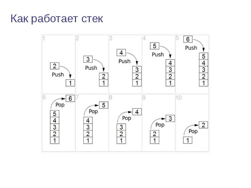 Как реализовать стек. Stack как работает. Как работает стек. Как Стэк. Работа стека.