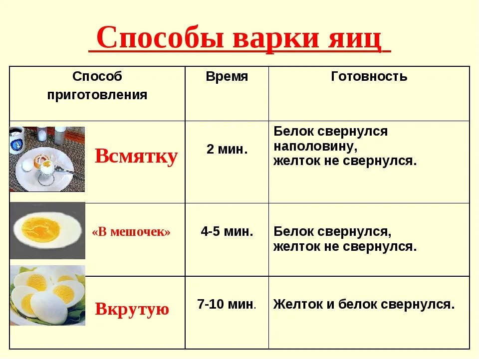 Степени готовности яйца по времени. Схема приготовления вареных яиц. Схема готовности вареных яиц. Таблицу степени варки яиц куриных.