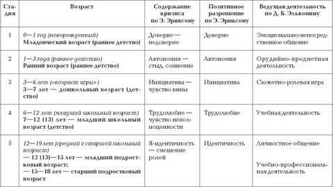 Ведущий вид деятельности в младенческом возрасте