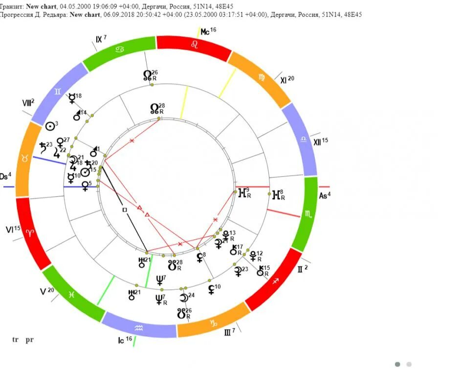 Астрологический прогноз для россии. Астрологическая карта. Натальная карта России. Гороскоп построить карту. Натальная карта России Левин.