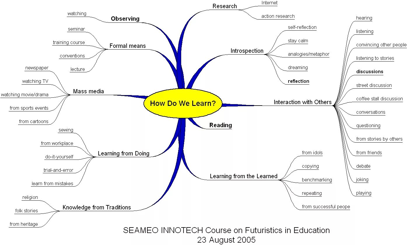 Mapping types. Mind Map обучение. Ментальная карта по лексике. Mind Map по тексту. Интеллект карта по лексике.