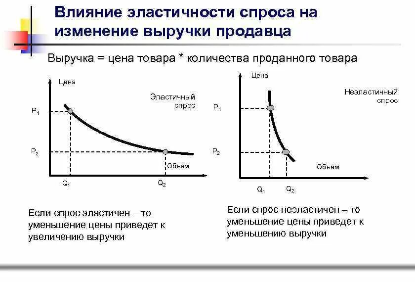 Неэластичное изменение цен