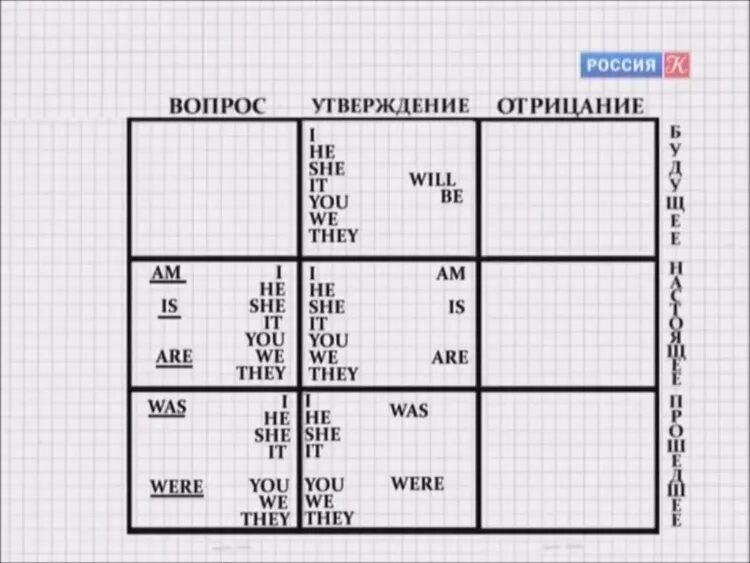 Таблица Дмитрия Петрова английский. Таблица английского языка полиглот Петрова. Английский за 16 часов 1