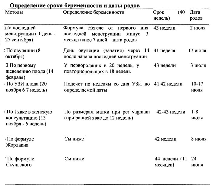 Рассчитать недели беременных. Подсчёт даты родов, срока беременности. Формула определения срока беременности по последним месячным. Методы определения срока беременности Акушерство. Срок беременности и Дата родов определяются по.