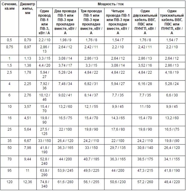 Характеристики 3.3 5. Кабеля ВВГ 3х1,5 и токи допустимые. Длительно допустимый ток кабеля ВВГ 3х1.5. Кабель 3х4 ВВГ ток допустимый. Ток провода ПВ таблица.