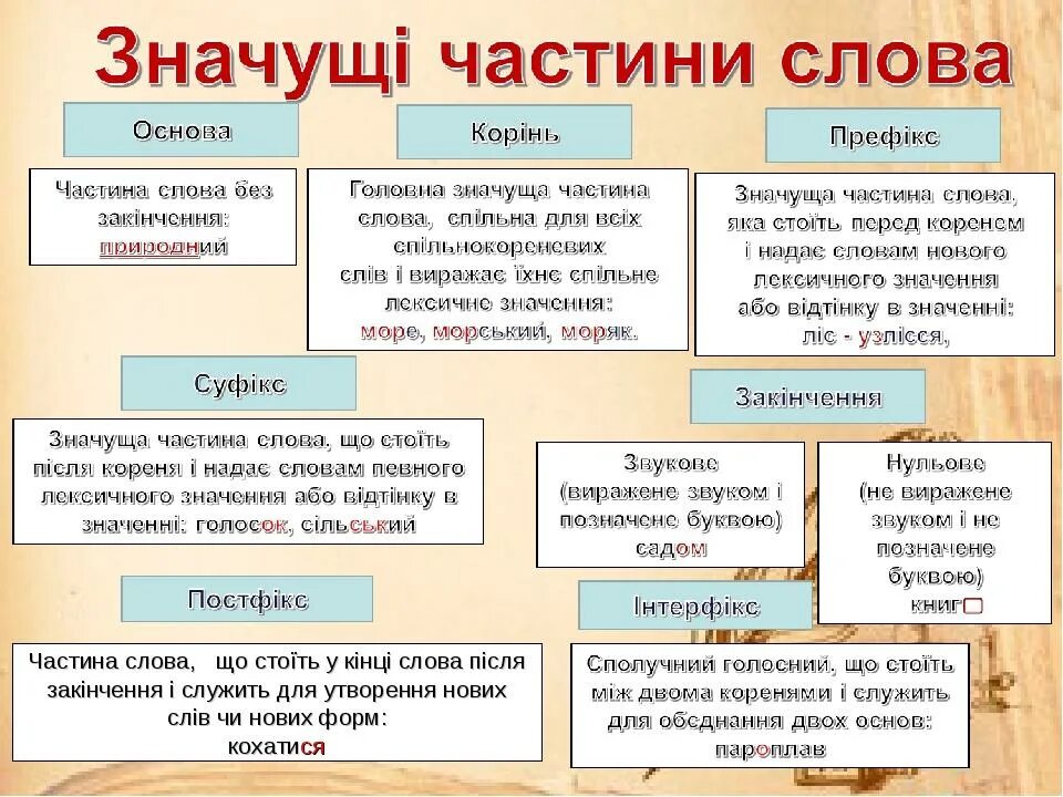 Будов слова. Значущі частини слова. Будова слова. Частина слова. Основа слова, закінчення. Значущі частини слова.