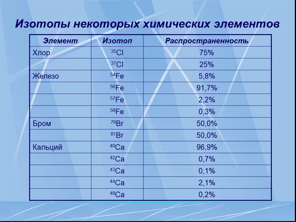 Некоторым химическим элементам