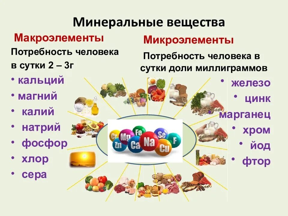 Микро роль. Макроэлементы 2) микроэлементы. Макроэлементы суточная потребность. Витамины минералы микро и макроэлементы. Макроэлементы и микроэлементы в организме человека.