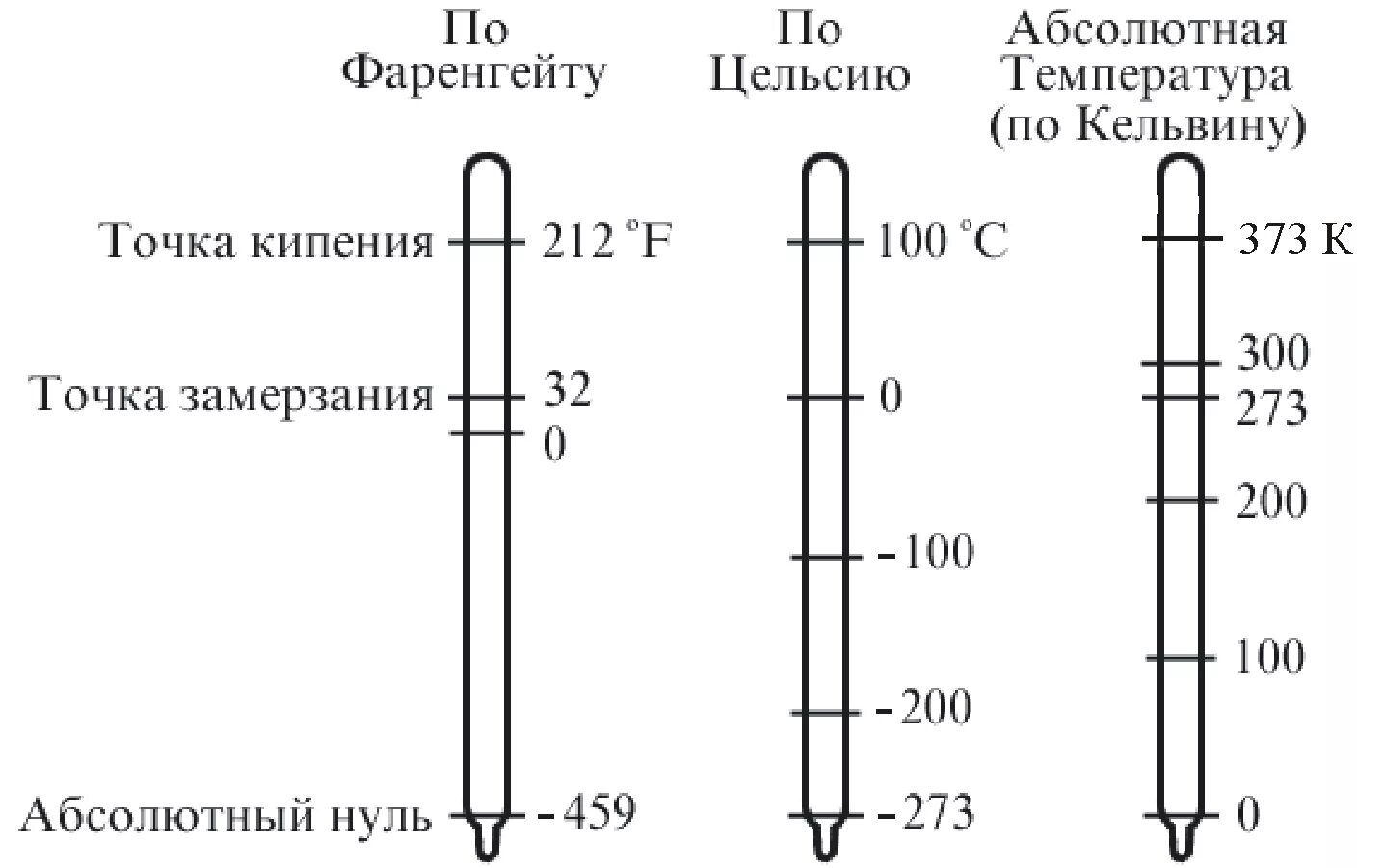 Шкала фаренгейта цельсия кельвина