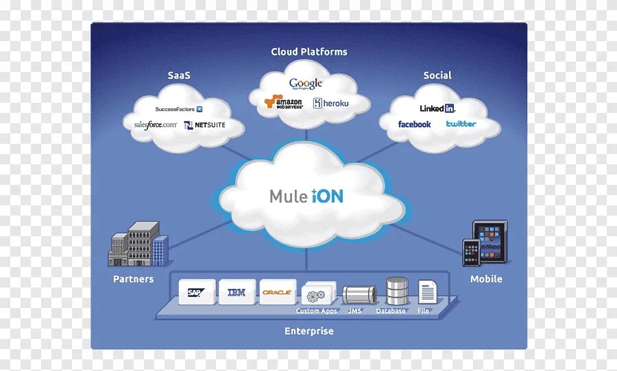 Platform as a service