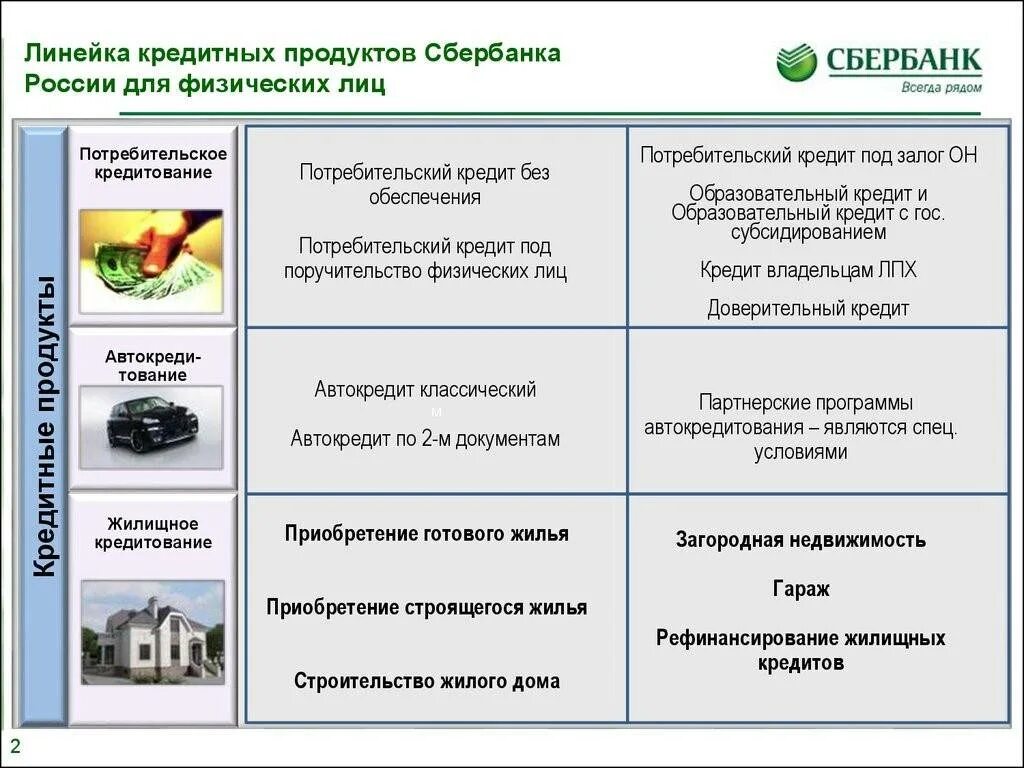 Кредитные продукты Сбербанка для юридических лиц таблица. Потребительское кредитование. Банковские продукты для физических лиц. Банковские продукты Сбербанка.