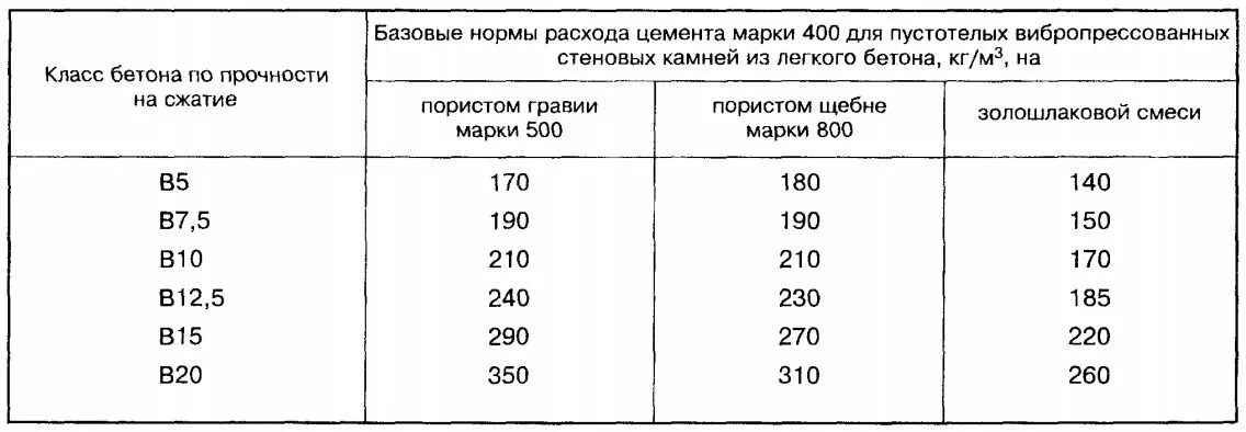 Сколько на куб уходит цемента