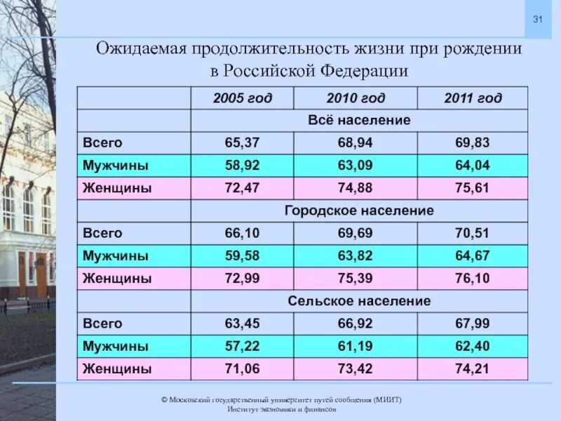 Показатели ожидаемой продолжительности жизни в странах. Ожидаемая Продолжительность жизни. Ожидаемая Продолжительность жизни при рождении. Ожидаемая Продолжительность жизни в России. Ожидаемая Продолжительность жизни при рождении формула.