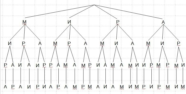 Дерево вариантов. Дерево вариантов математика. Дерево вариантов Информатика. Дерево в математике 4 урока.