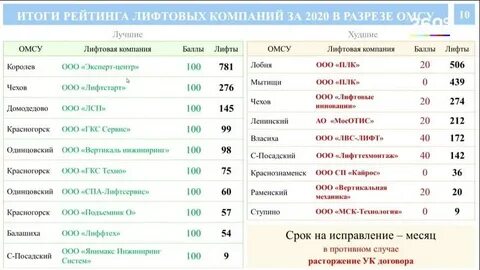 Название лифтов