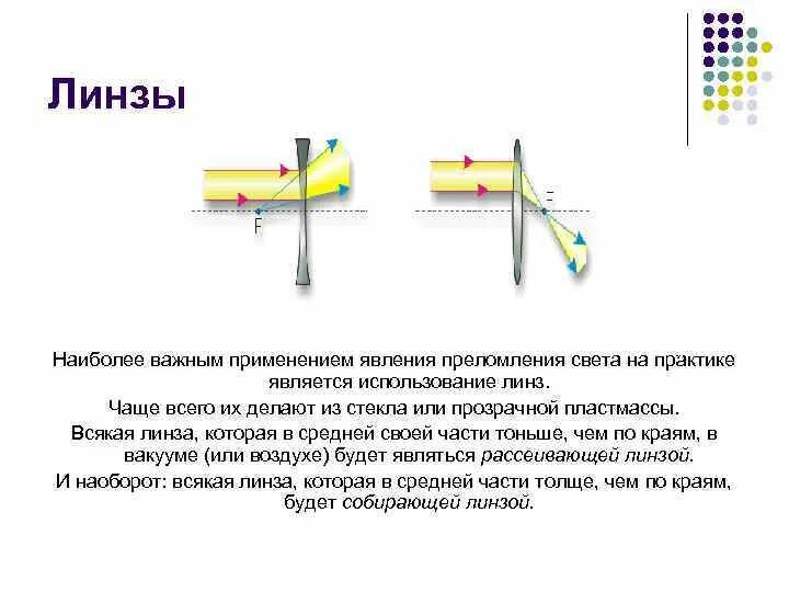 Преломление света в линзе. Преломление в линзе. преломление света на практике. применение преломления света.