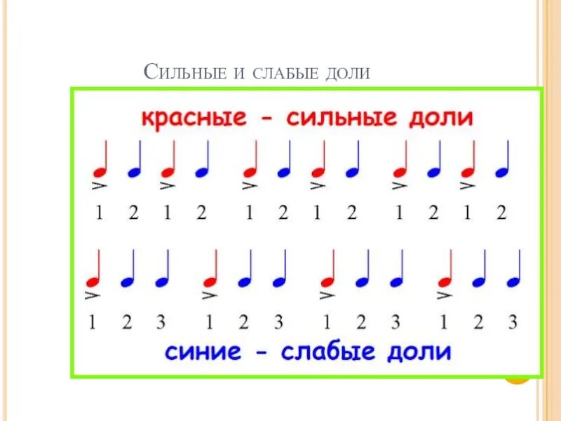 Сильные и слабые доли. Сильные и слабые доли сольфеджио 1 класс. Сильные и слабые доли в размере 2/4. Размер такта 4/4. Сильные и слабые доли сольфеджио.