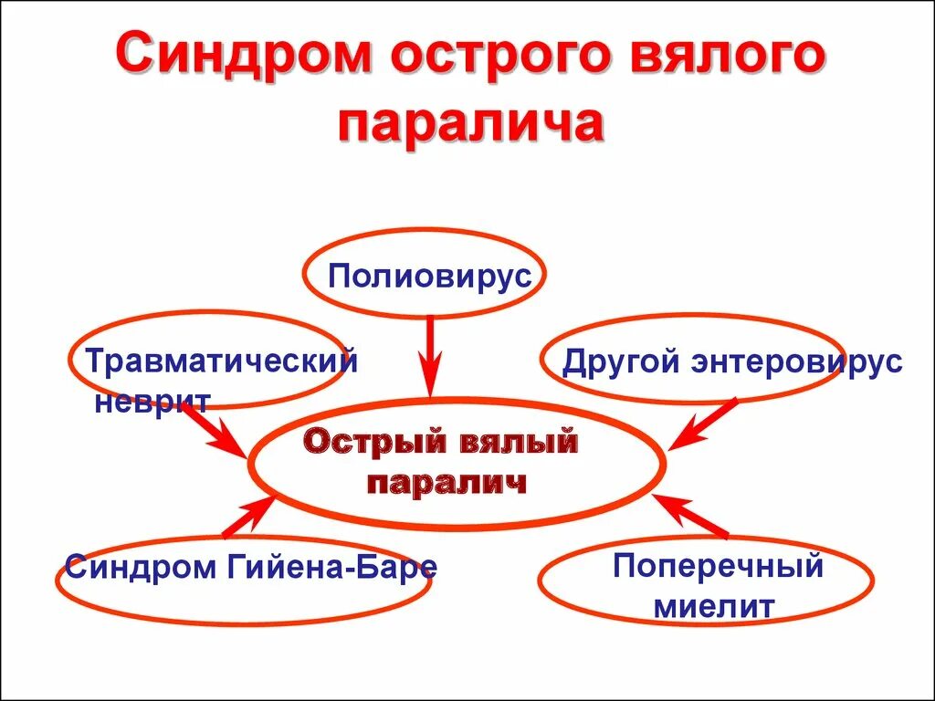 Синдром вялого ребенка. Синдром острого вялого паралича. Причины острого вялого паралича. Вялый паралич осложнения. Острый вялый паралич и полиомиелит.