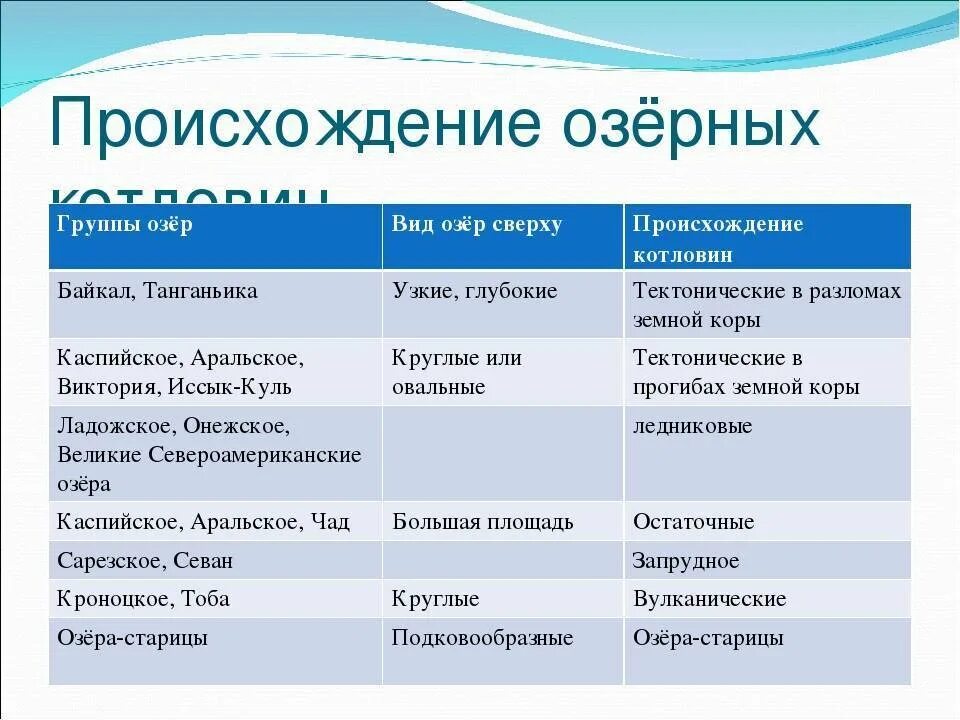 Установите соответствие озера материк. Происхождение озерных котловин. Происхождение земной котловины. Озера по происхождению котловин. Типы озерных котловин таблица.