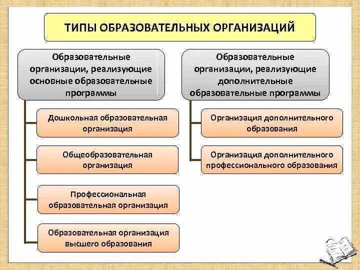 Виды организаций в системе образования. Типы образовательных организаций. тип учреждения образования.