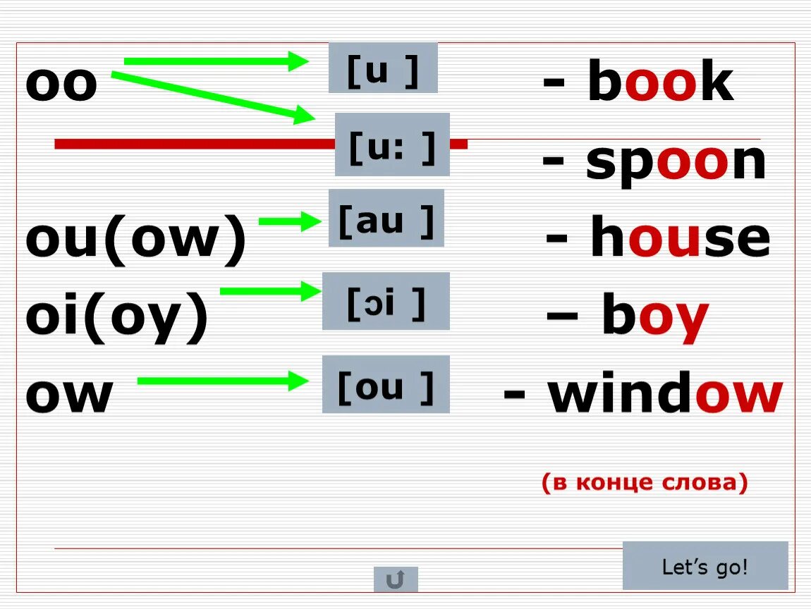Чтение ou в английском языке. Чтение буквы oo в английском. Чтение буквосочетания oo в английском языке. Ow чтение в английском. Чтение буквы u в английском