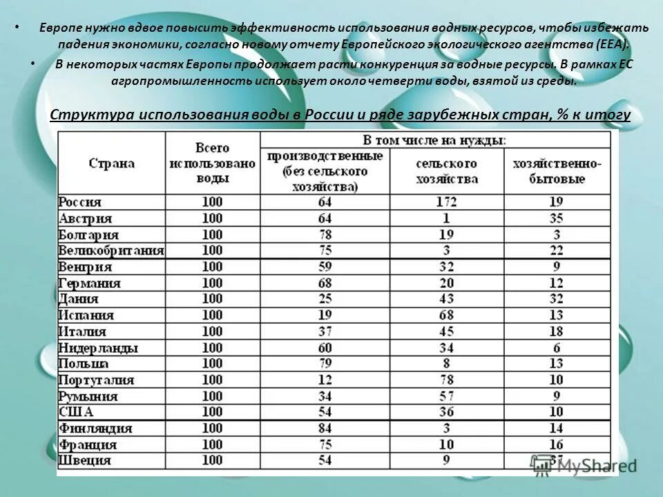 Эффективность использования воды