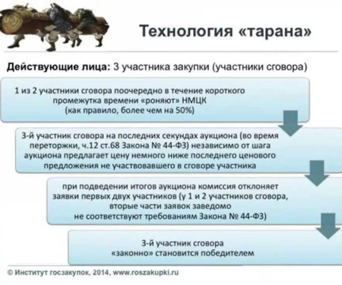 Система таран. Схема Таран на аукционах. Торги Таран схема. Схемы на торгах картели. Сговор на торгах.