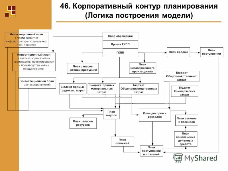 Планирование логических процессов. Логика процесс и структура. Средства для логического моделирования. Планирование логических процессов. Анализ и разработка инвестиционных проектов.