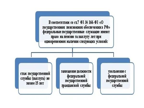 Как получить пенсию госслужащего