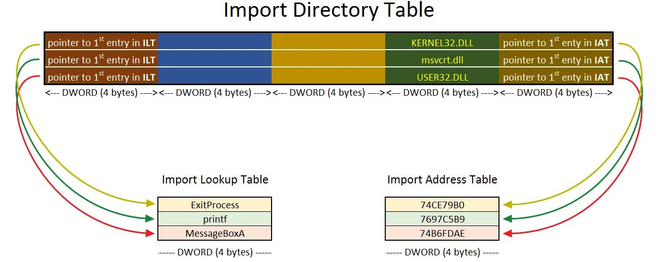 Import address Table. Pe файл структура таблицы импорта. Таблица адресов импорта. Таблица fourth. Import directory