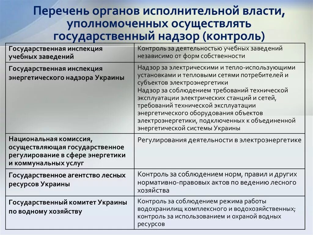 Органы осуществляющие правовой контроль в рф. Органы государственного надзора и контроля. Органы осуществляющие государственный надзор. Органы государственного контроля примеры. Государственные органы надзора и их функции.